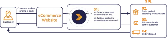 Integration flow from eCommerce website to 3PL partners