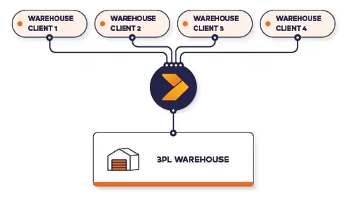 3PL warehouse integration diagram