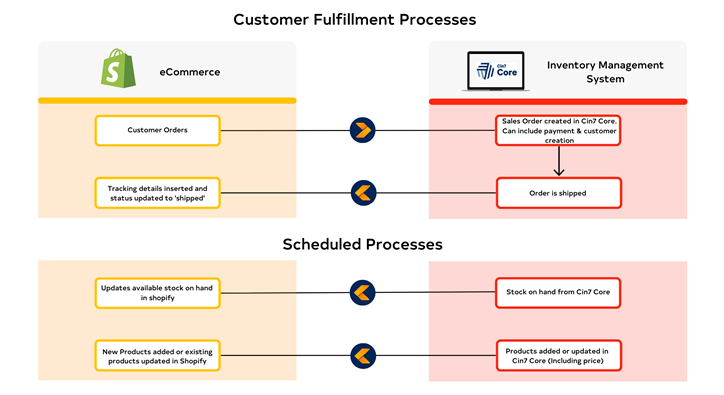 Cin7 core and shopify integration