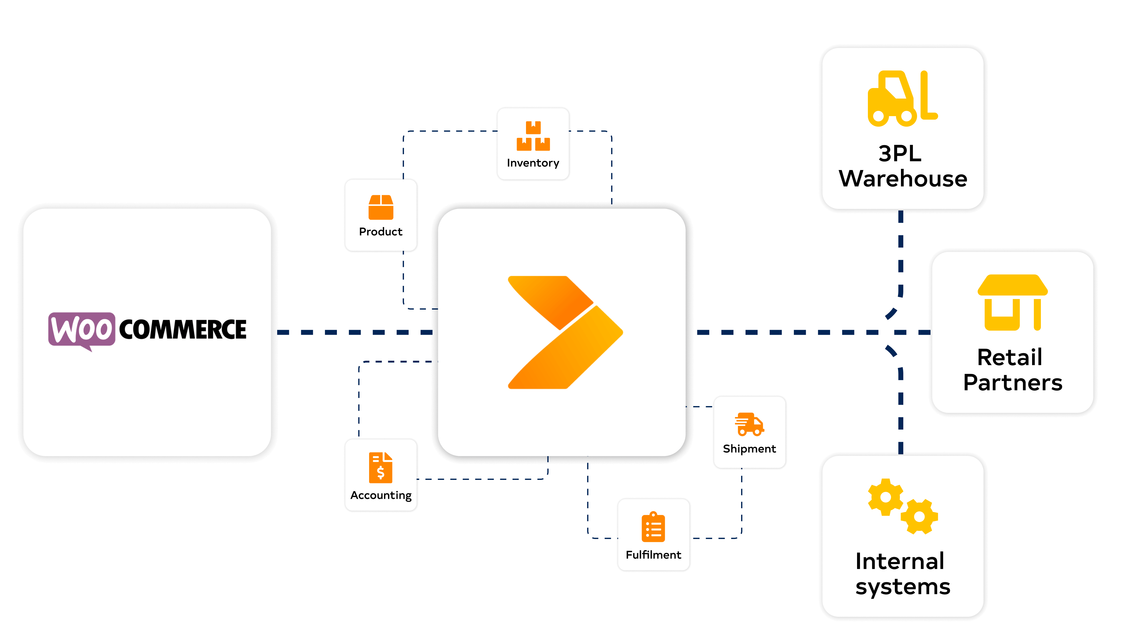 WooCommerce diagram with Crossfire