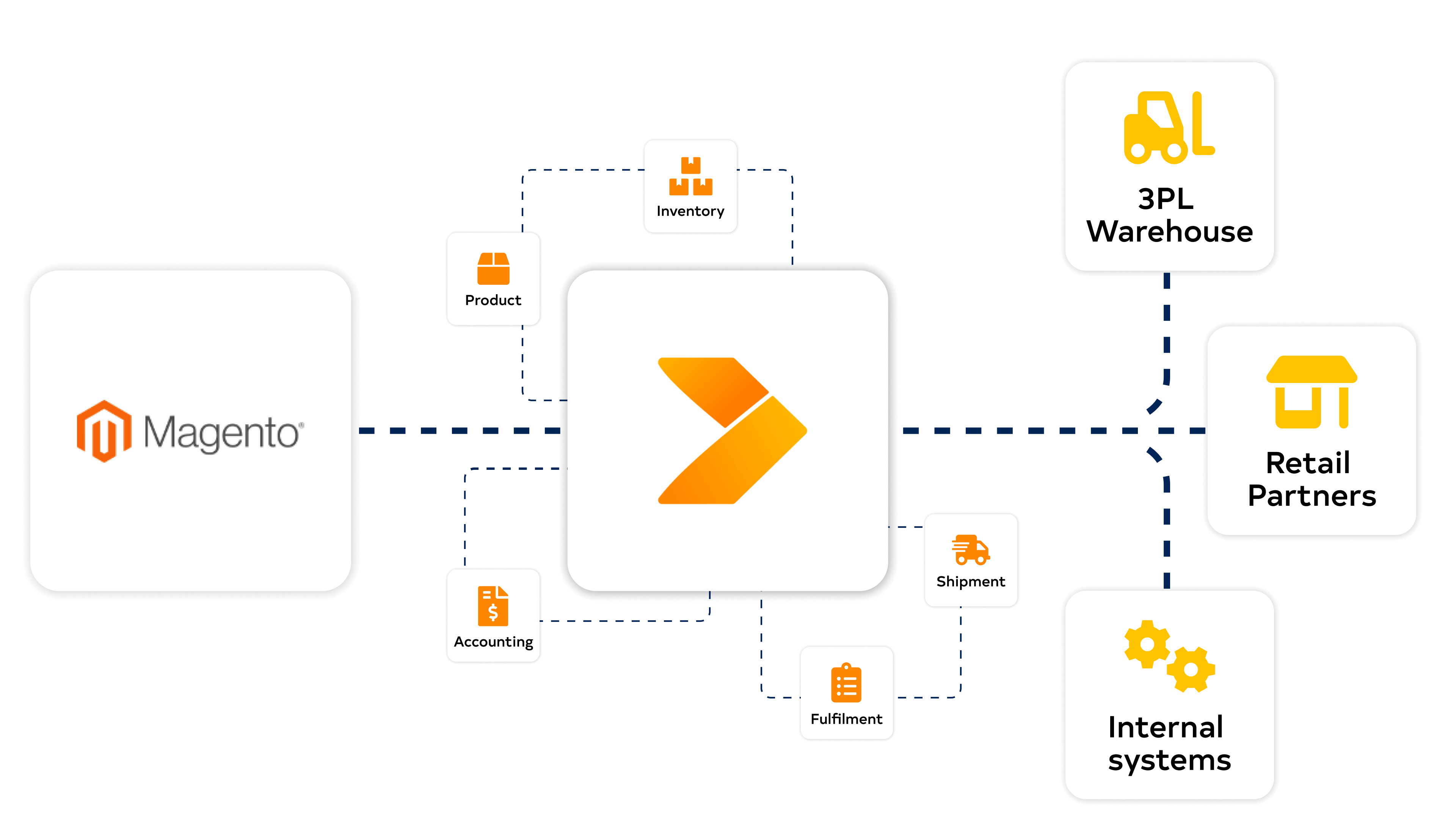 Magento  diagram with Crossfire
