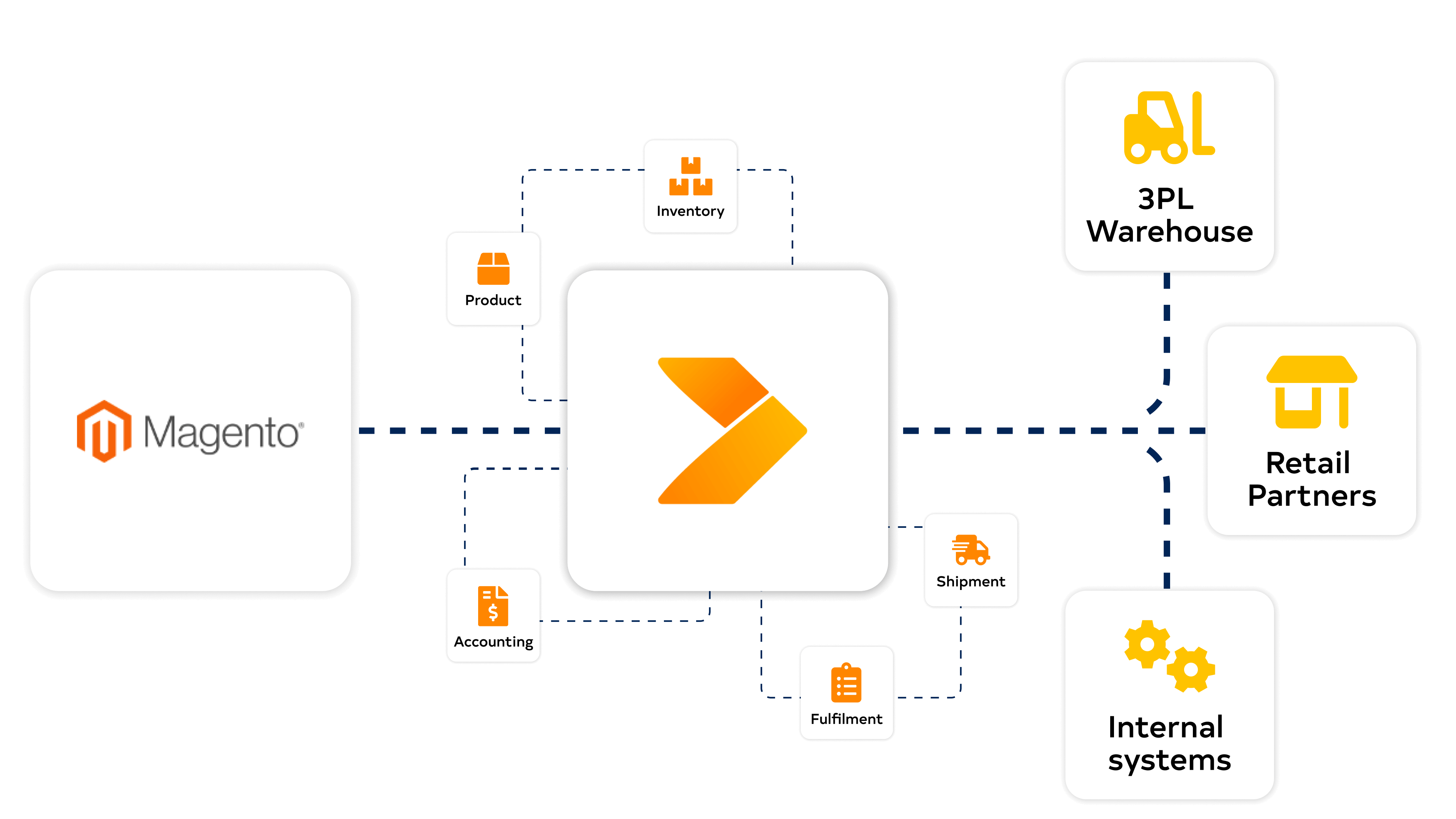 Magento Magento diagram with Crossfire