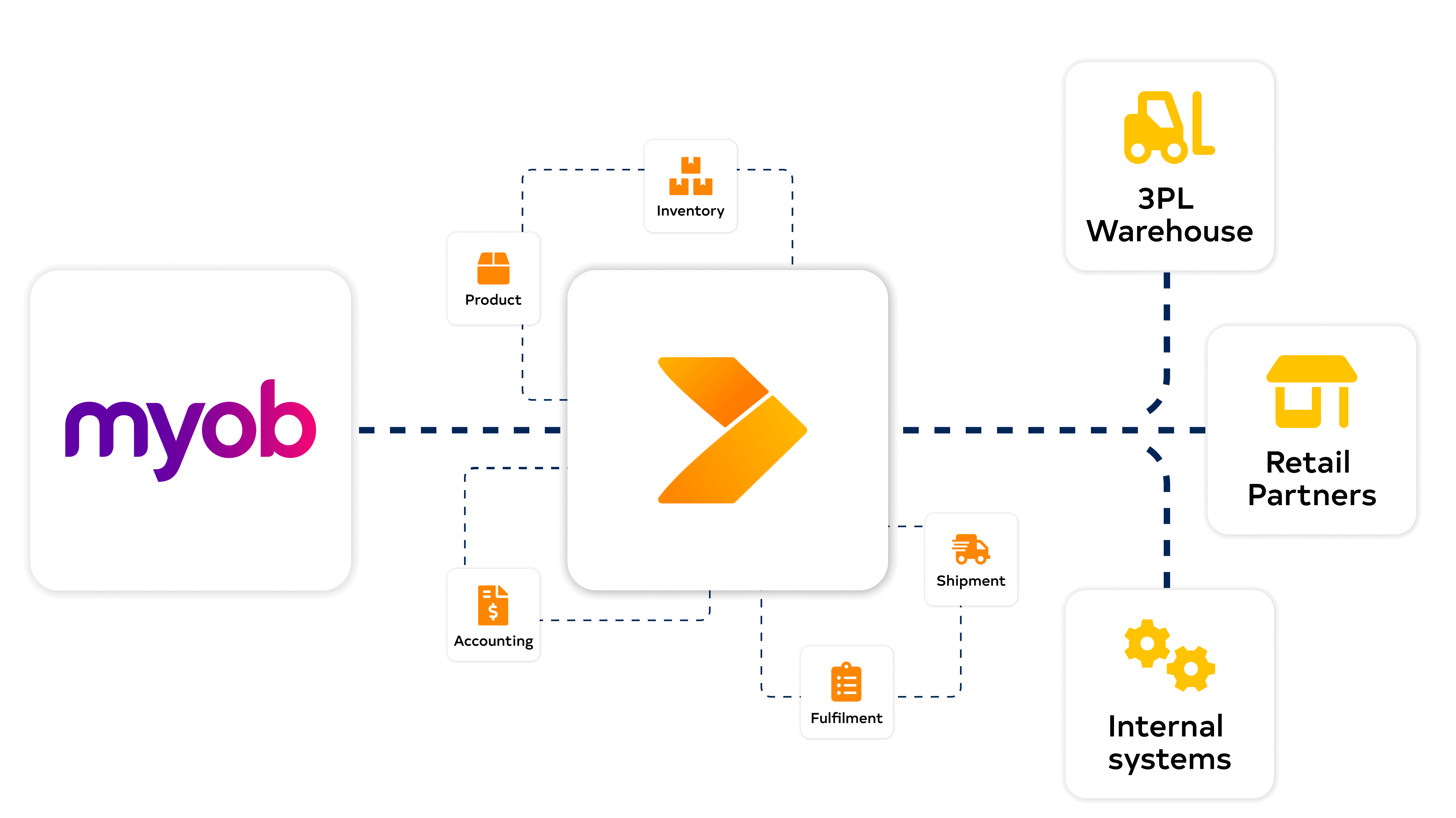 MYOB Advanced diagram with Crossfire