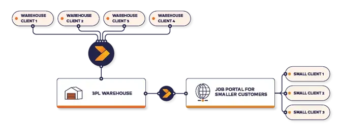 3PL warehouse integration for larger customers