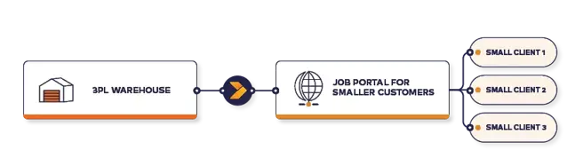 3PL warehouse integration for smaller customers diagram