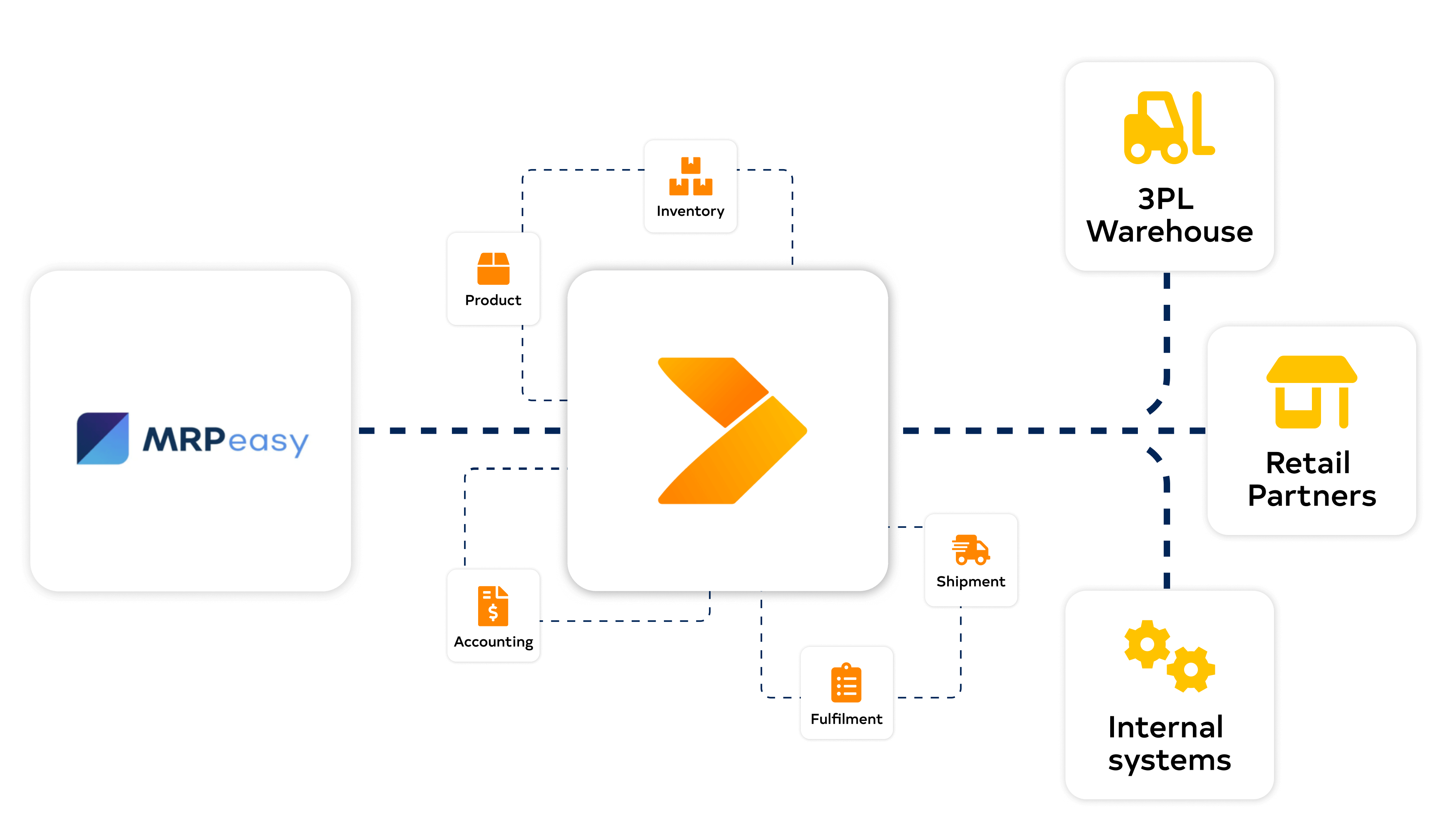 MRPeasy diagram with Crossfire