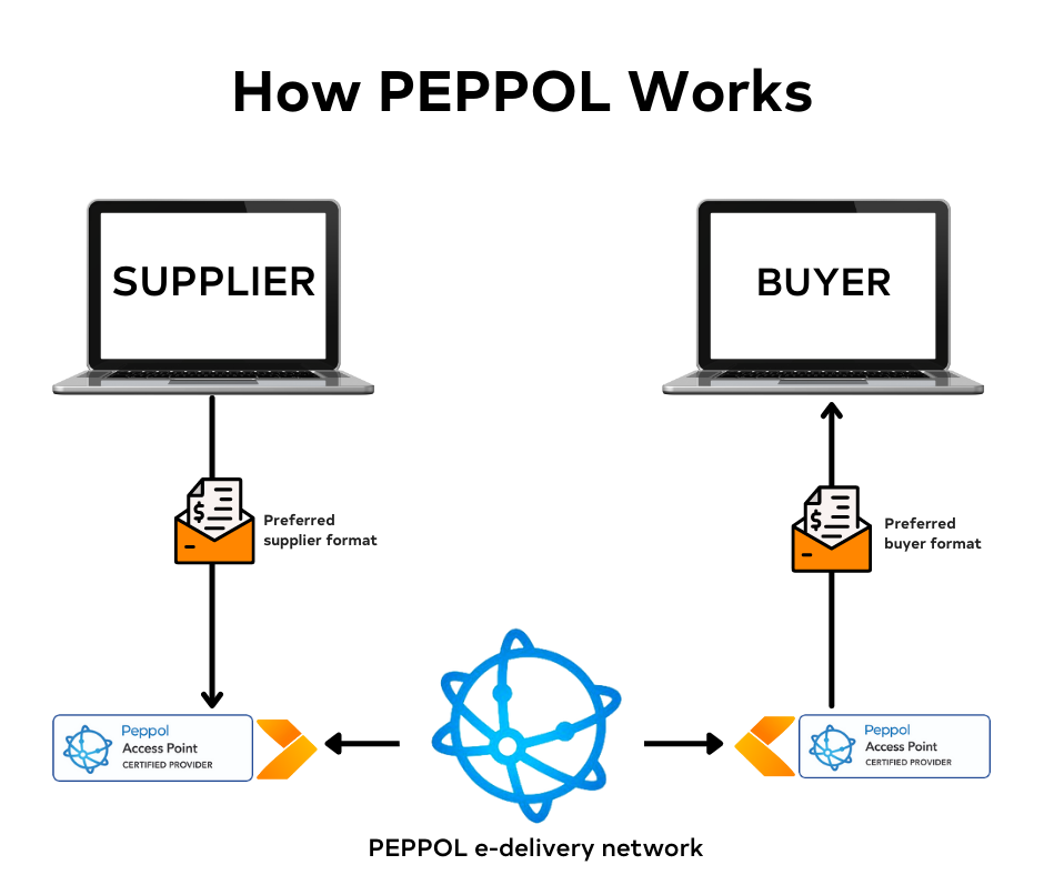 PEPPOL Diagram 3