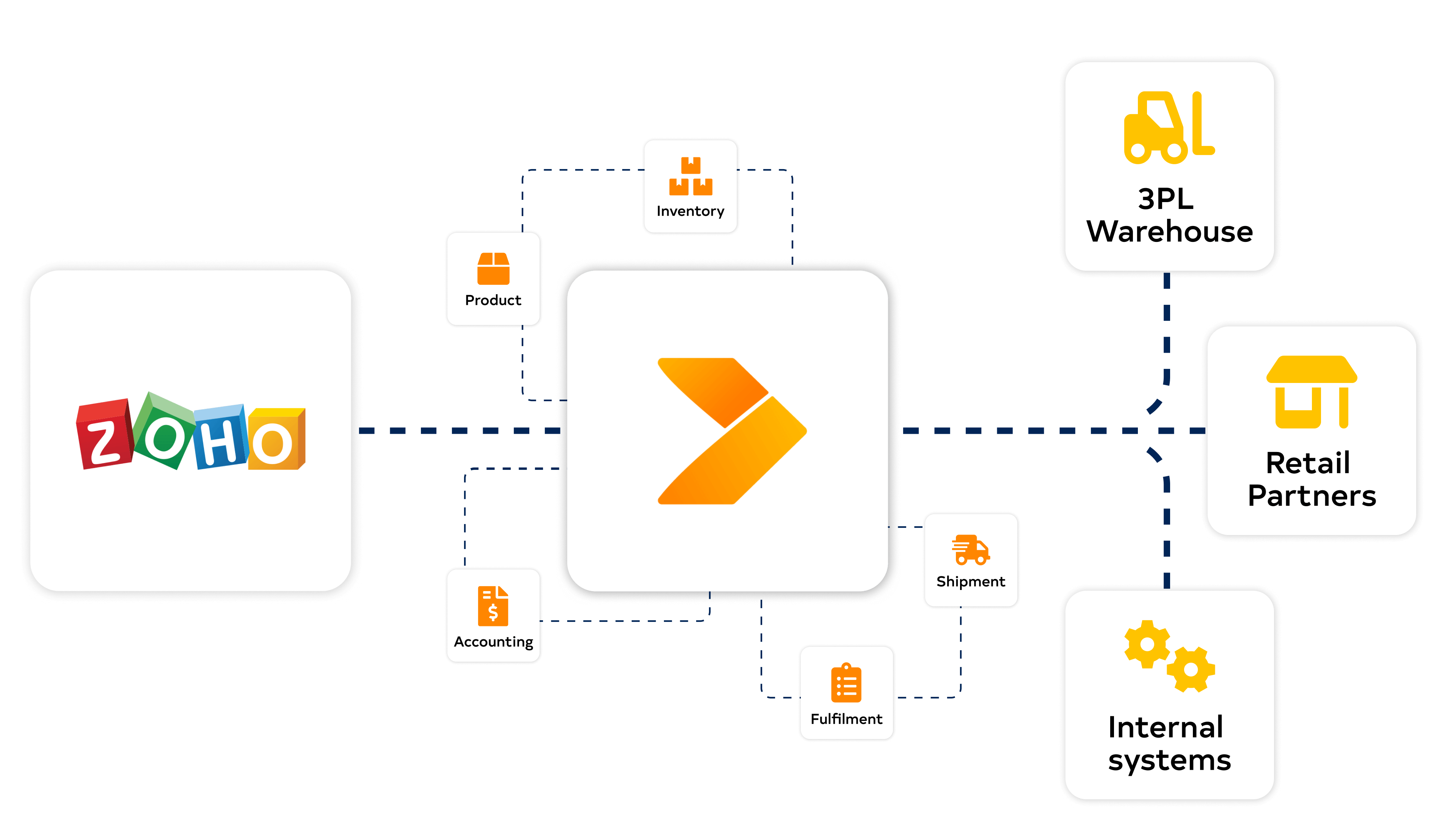 Zoho Inventory Zoho Inventory diagram with Crossfire