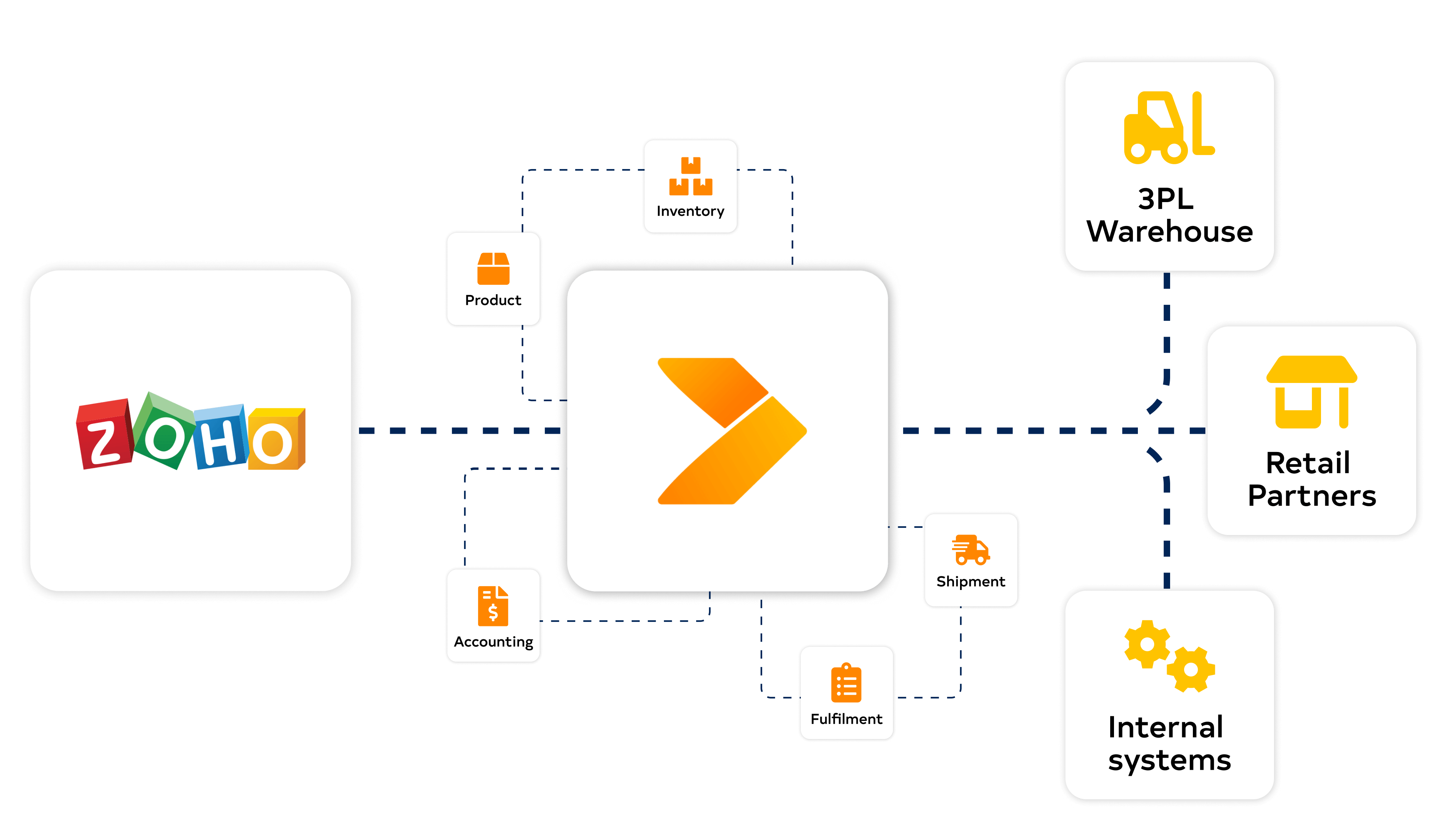 Zoho Inventory diagram with Crossfire