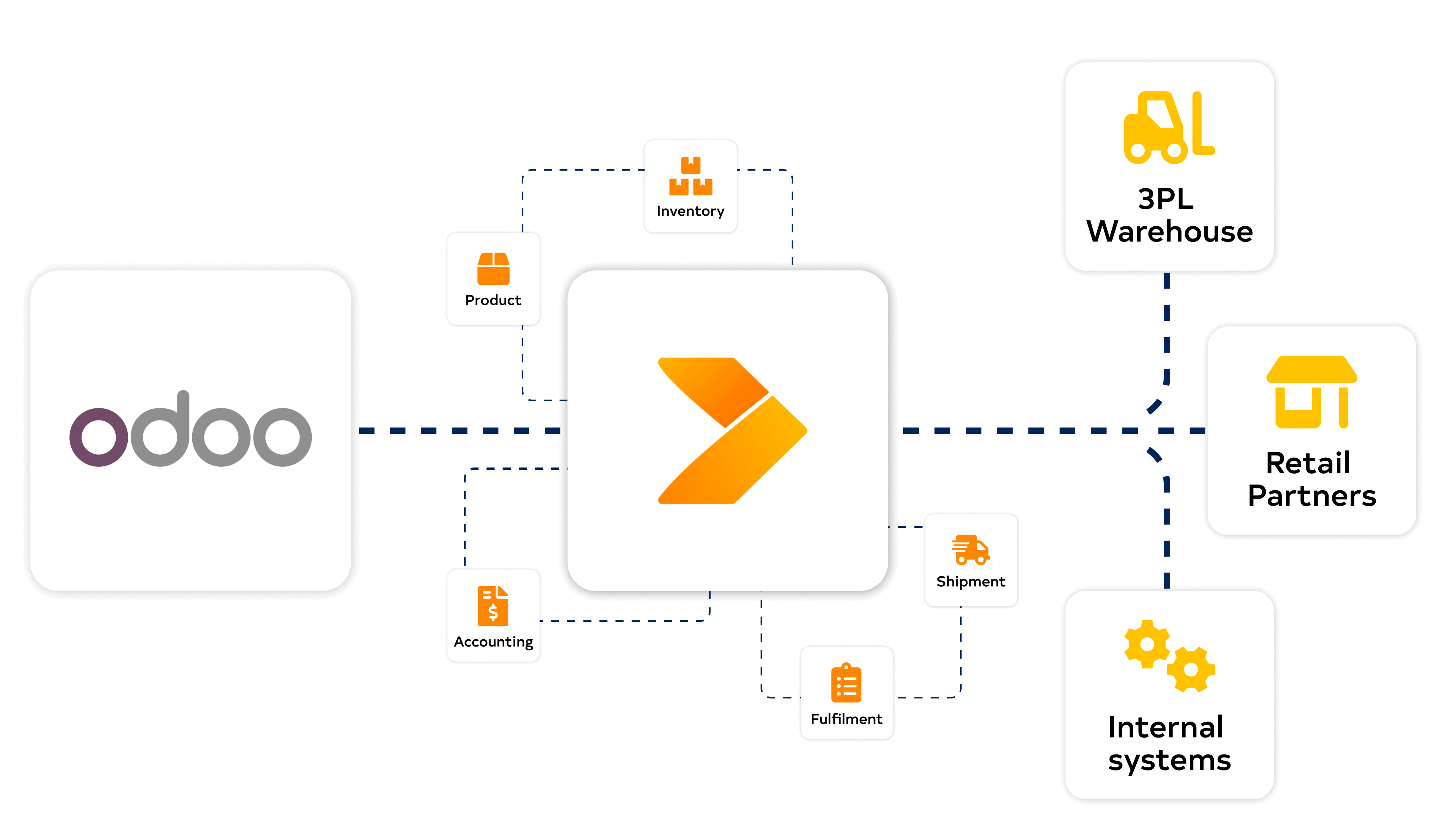 Odoo diagram with Crossfire