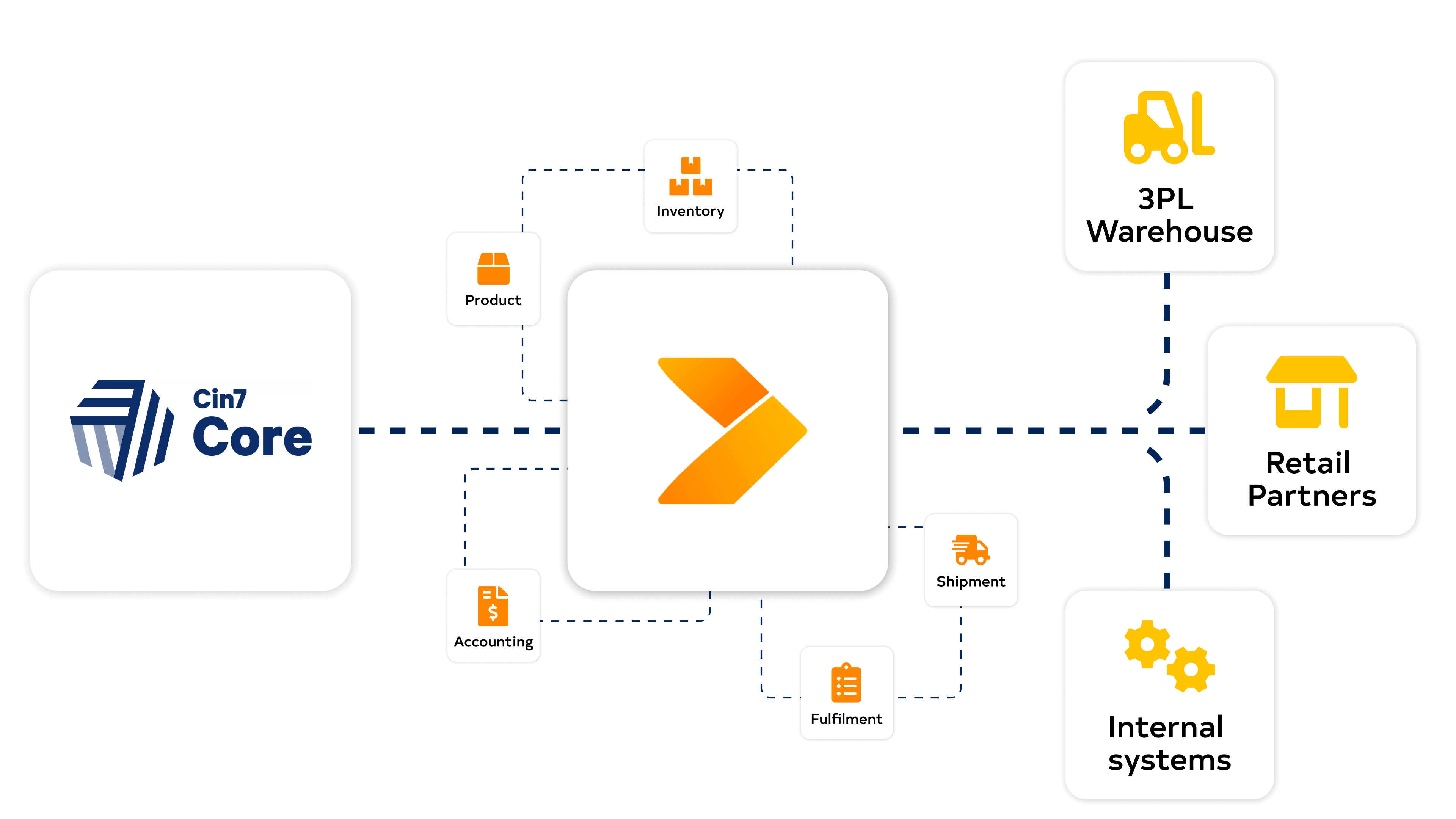 Cin7 Core diagram with Crossfire